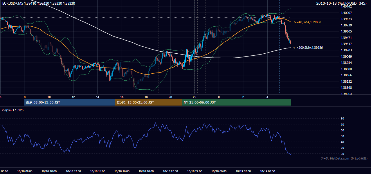 2010年10月18日(月) EUR/USD 5分足チャート