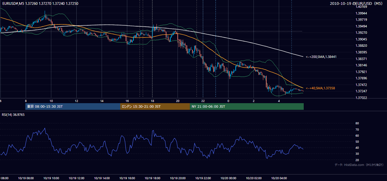 2010年10月19日（火） EUR/USD 5分足チャート