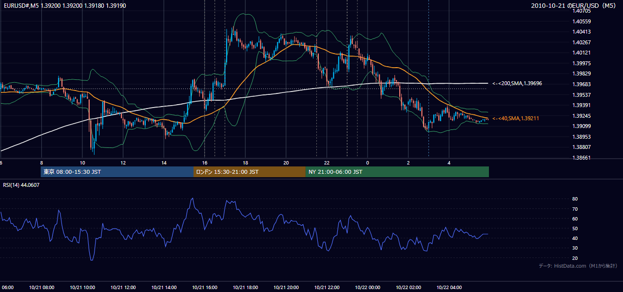 2010年10月21日（木） EUR/USD 5分足チャート