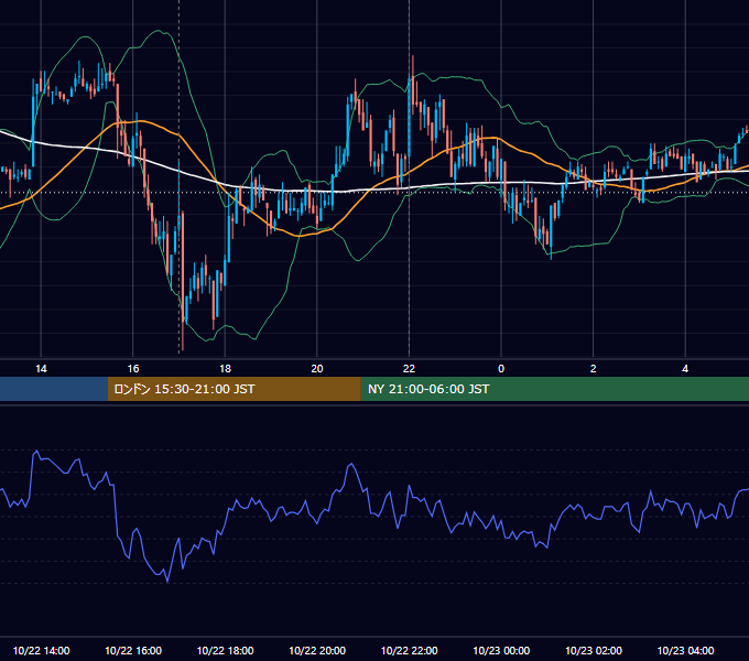 2010年10月22日（金） EUR/USD 5分足チャート