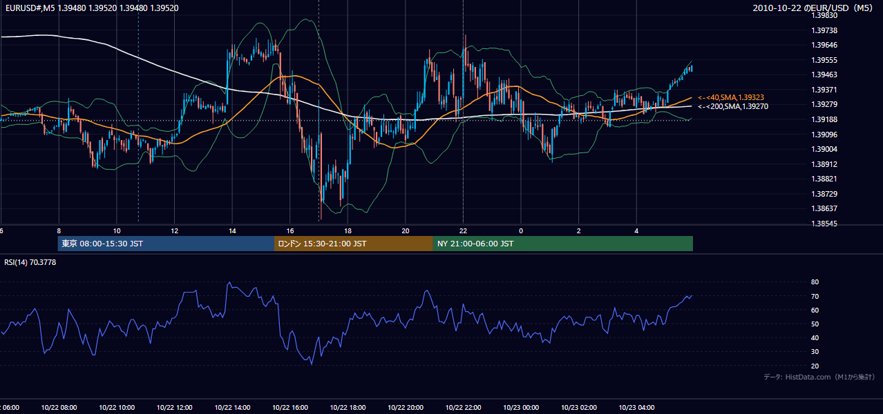 2010年10月22日（金） EUR/USD 5分足チャート