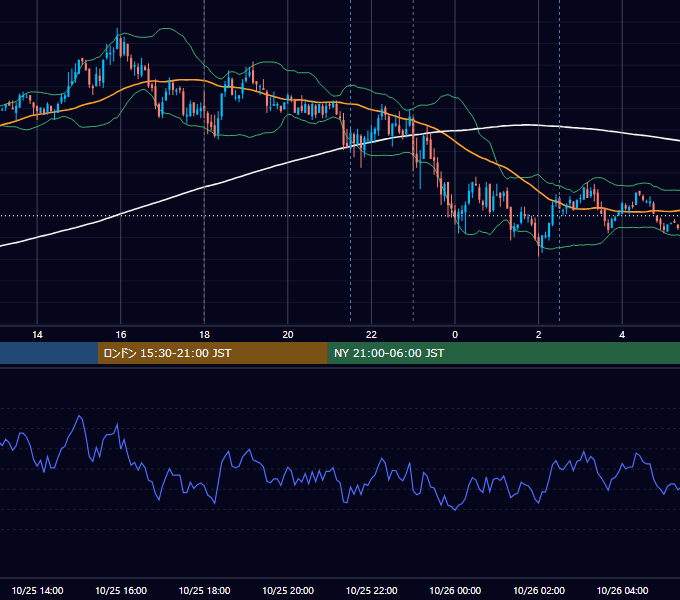 2010年10月25日（月） EUR/USD 5分足チャート