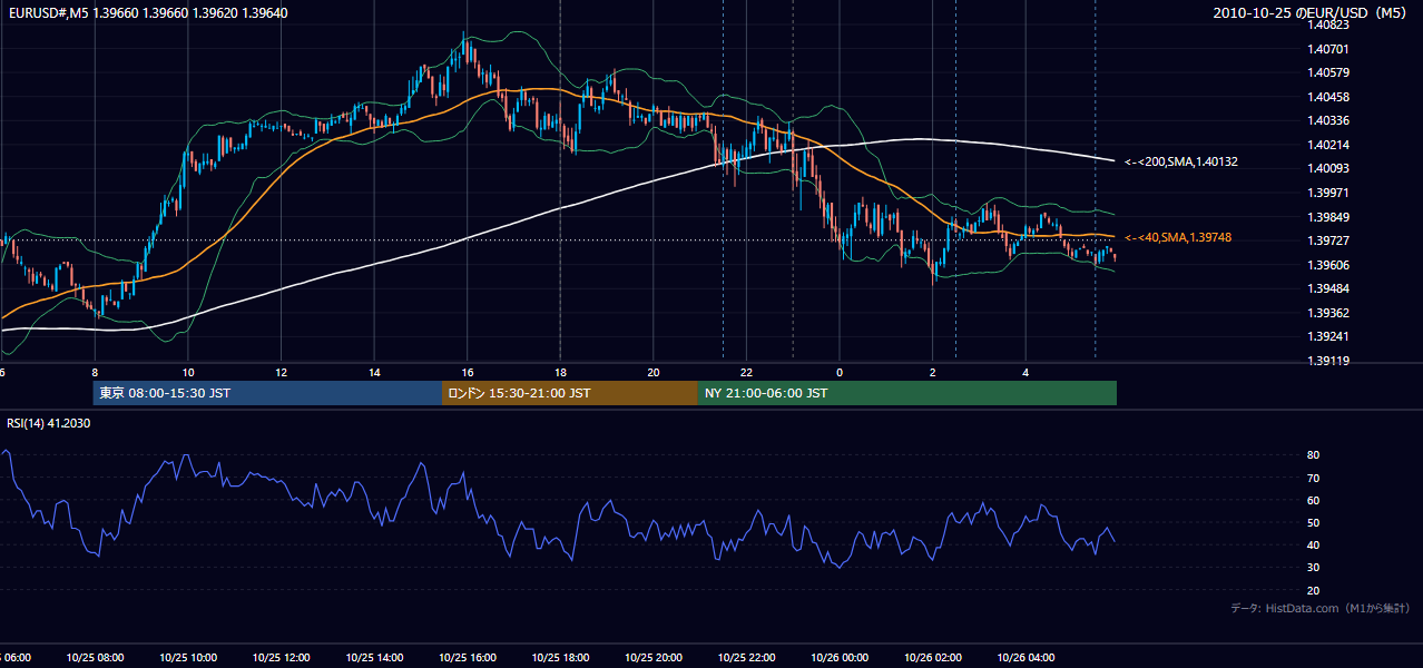 2010-10-25(月) EUR/USD 5分足チャート