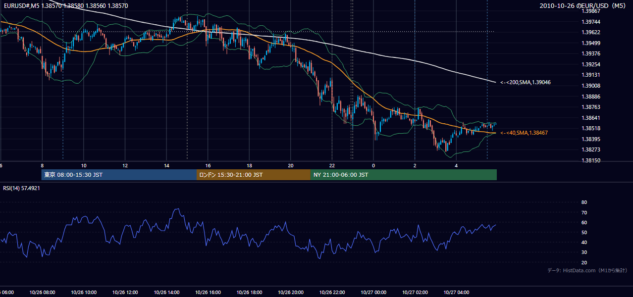 2010年10月26日(火) EUR/USD 5分足チャート
