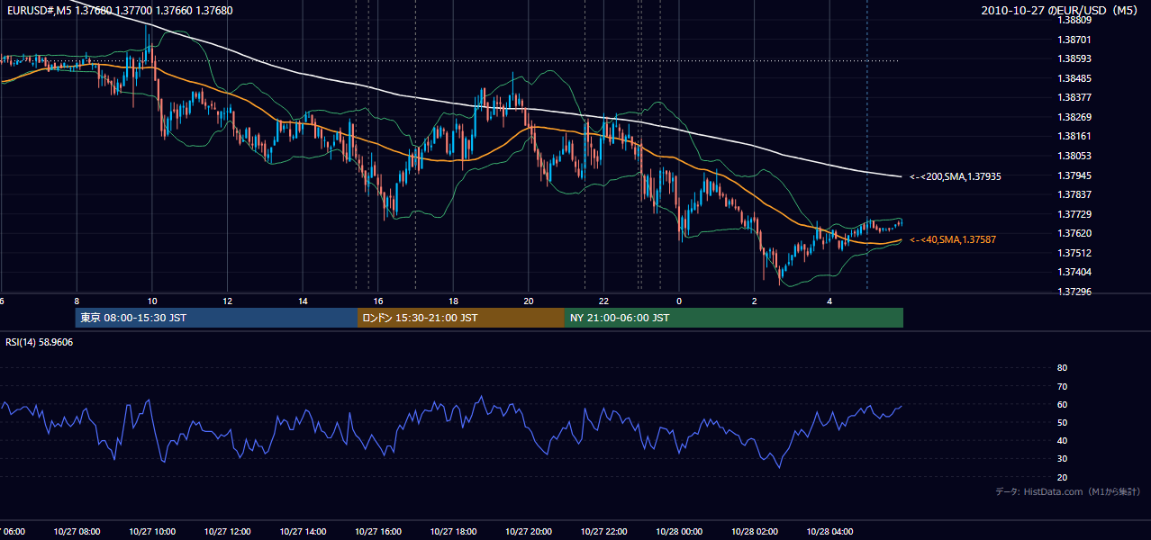 2010年10月27日(水) EUR/USD 5分足チャート