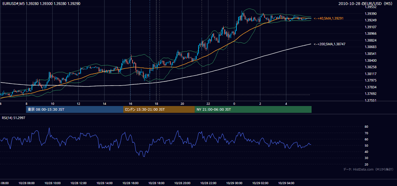 2010年10月28日（木） EUR/USD 5分足チャート