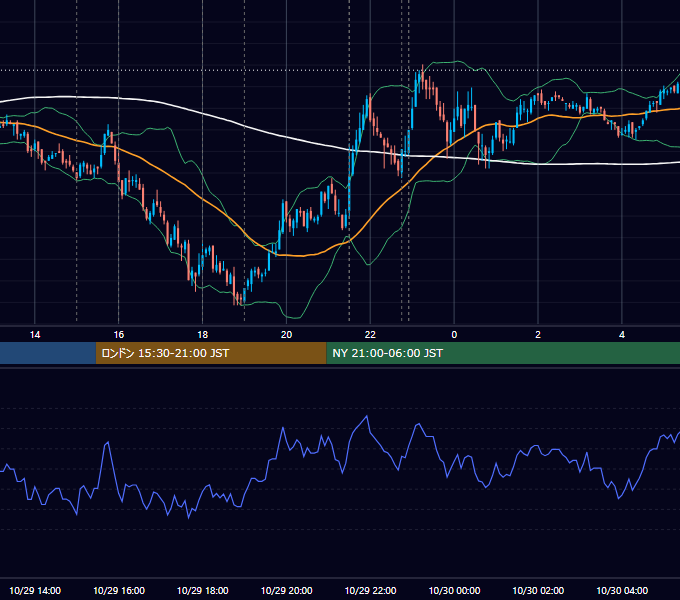 2010年10月29日（金） EUR/USD 5分足チャート