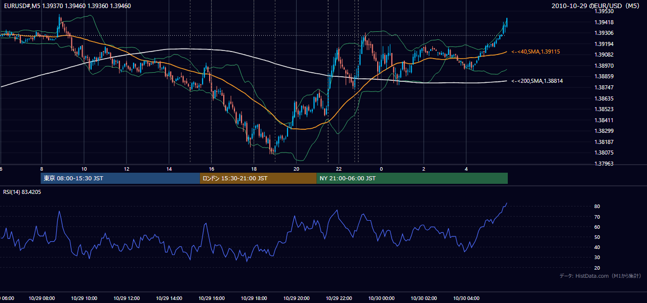 2010年10月29日(金) EUR/USD 5分足チャート