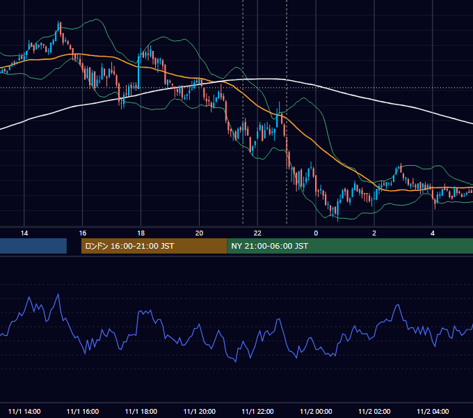 2010年11月1日（月） EUR/USD 5分足チャート