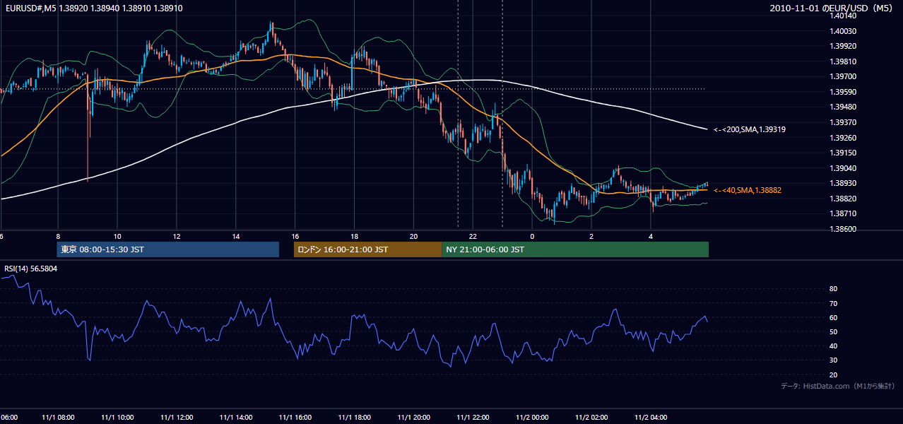 2010年11月1日（月） EUR/USD 5分足チャート