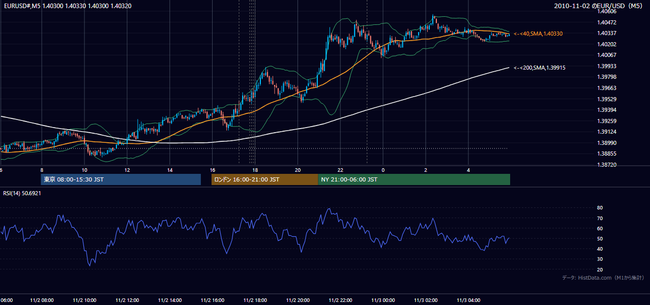 2010年11月2日(火) EUR/USD 5分足チャート