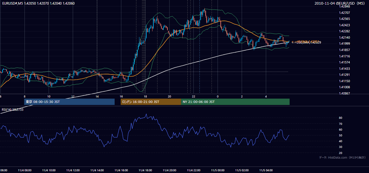 2010年11月4日(木) EUR/USD 5分足チャート