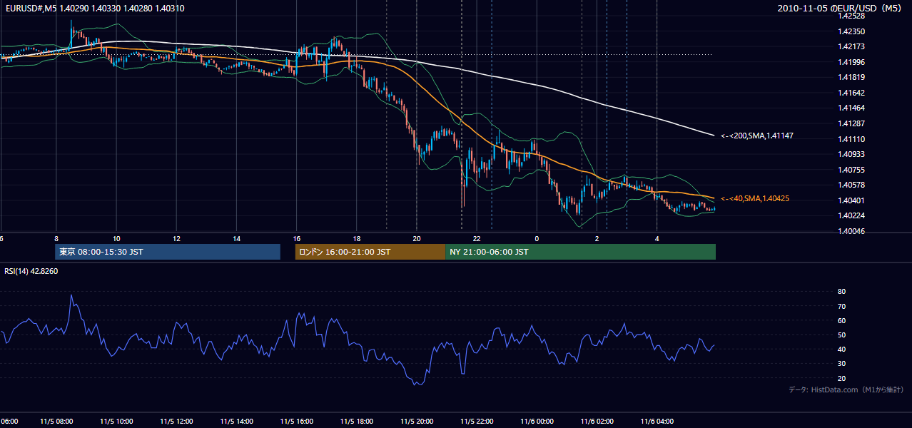 2010年11月5日（金） EUR/USD 5分足チャート