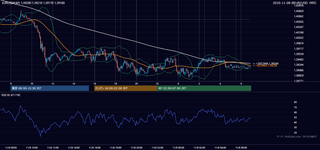 2010年11月8日（月） EUR/USD 5分足チャート