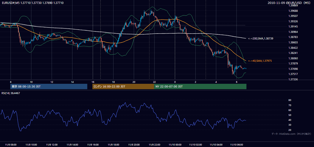 2010年11月9日（火） EUR/USD 5分足チャート