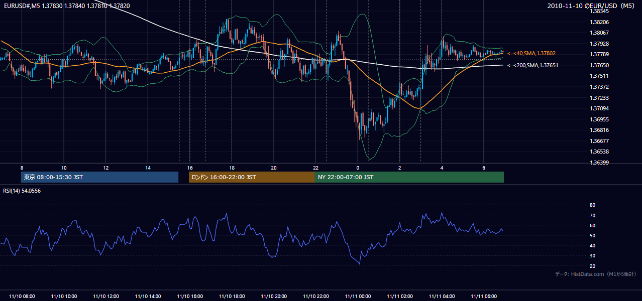 2010年11月10日(水) EUR/USD 5分足チャート