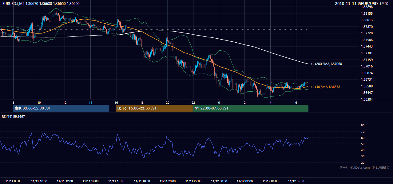 2010年11月11日(木) EUR/USD 5分足チャート