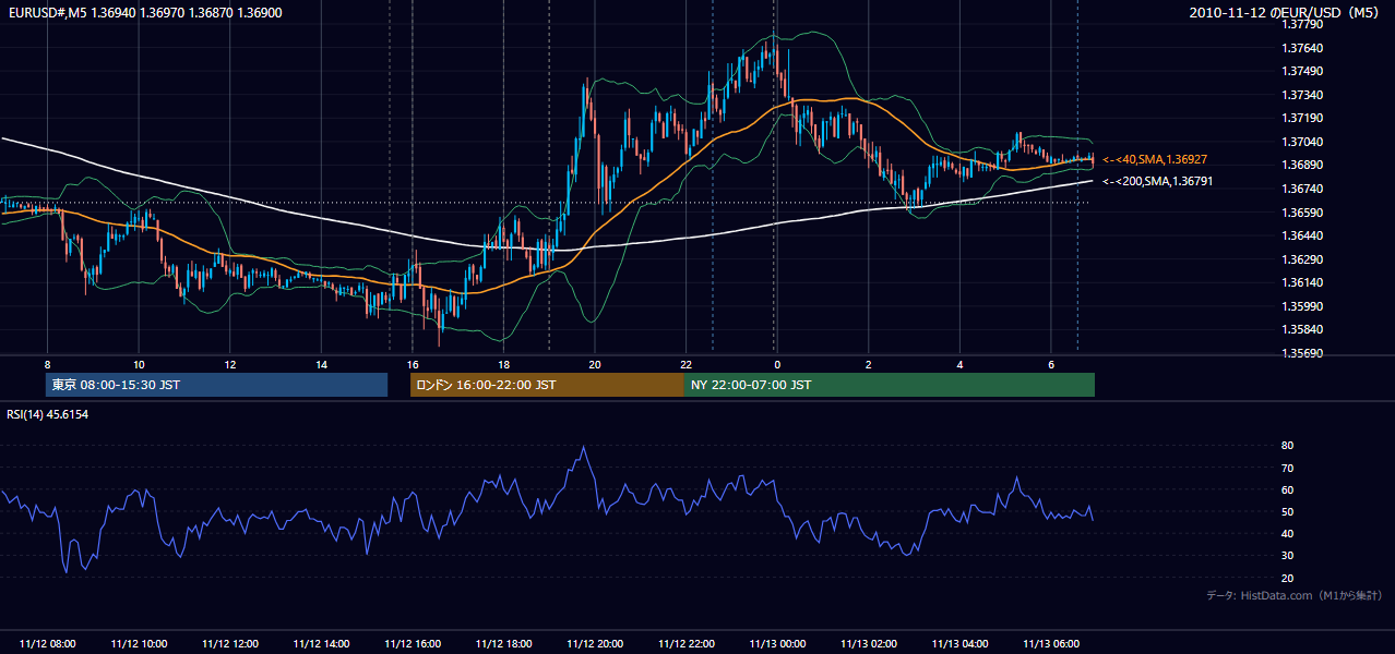 2010年11月12日（金） EUR/USD 5分足チャート