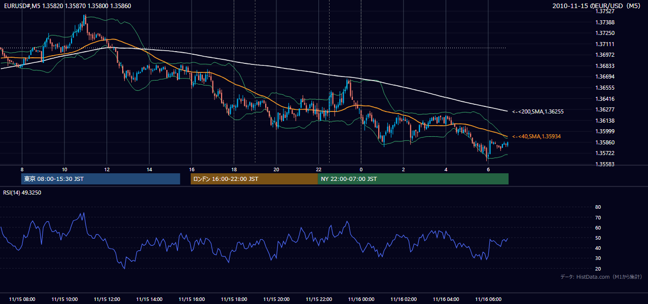 2010年11月15日(月) EUR/USD 5分足チャート