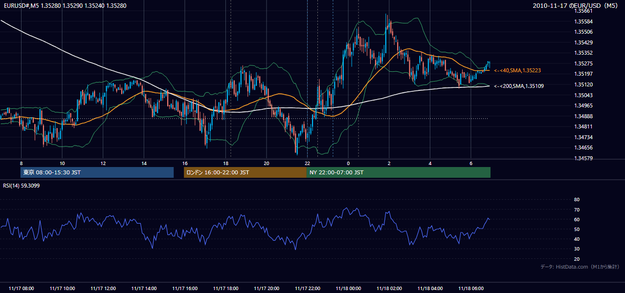 2010-11-17(水) EUR/USD 5分足チャート