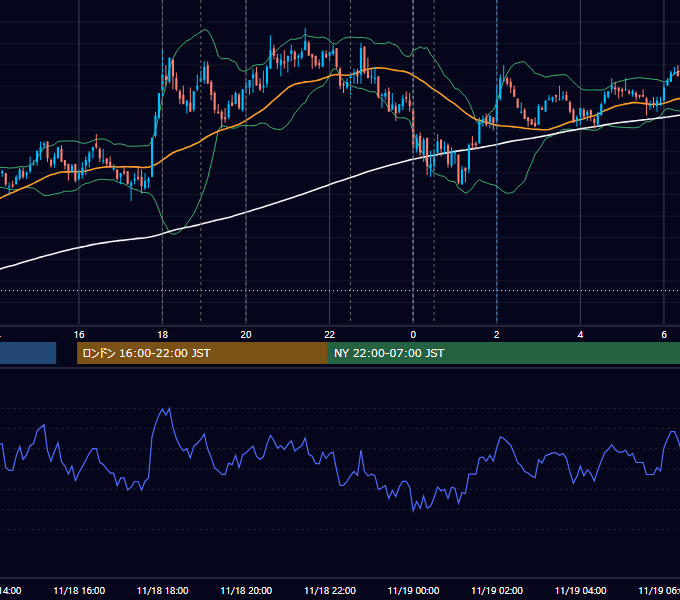 2010年11月18日（木） EUR/USD 5分足チャート