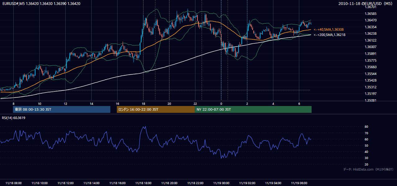 2010-11-18(木) EUR/USD 5分足チャート