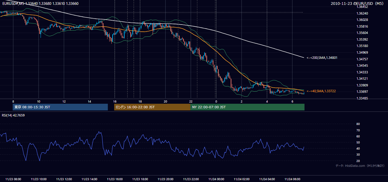 2010年11月23日（火） EUR/USD 5分足チャート