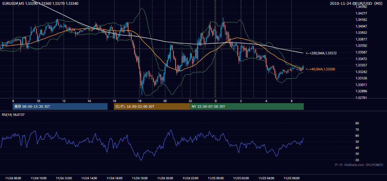 2010年11月24日(水) EUR/USD 5分足チャート