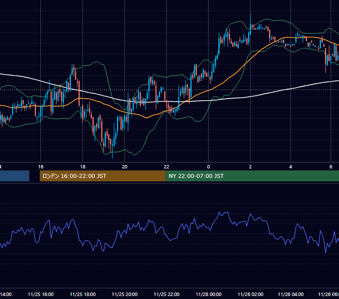 2010年11月25日（木） EUR/USD 5分足チャート