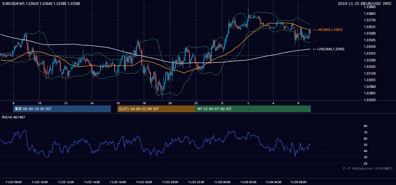 2010年11月25日(木) EUR/USD 5分足チャート