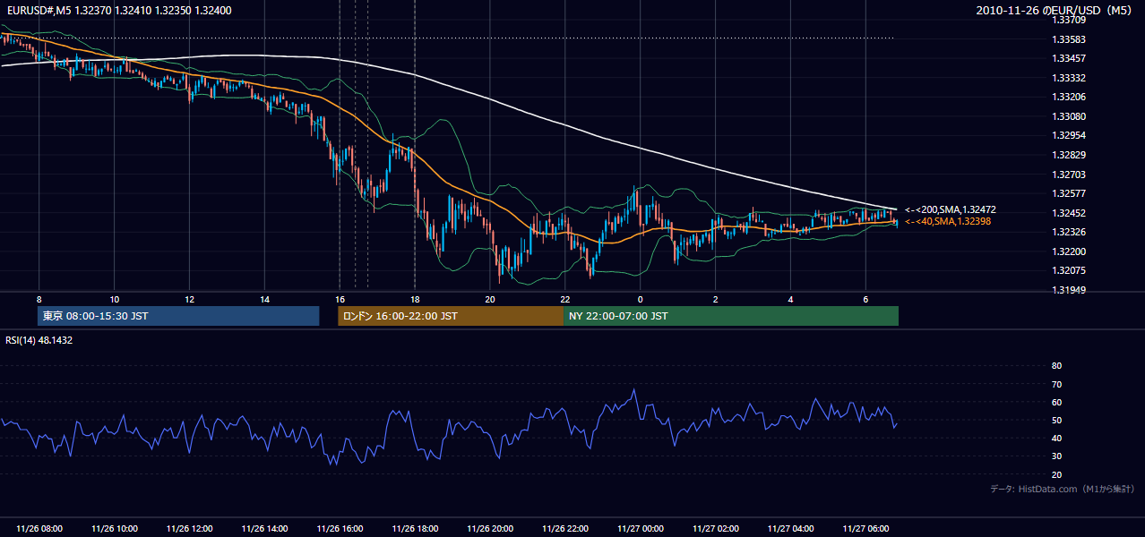 2010年11月26日（金） EUR/USD 5分足チャート