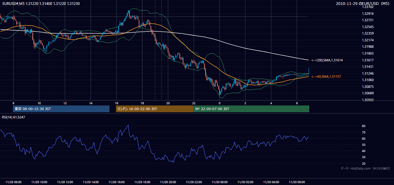 2010年11月29日（月） EUR/USD 5分足チャート