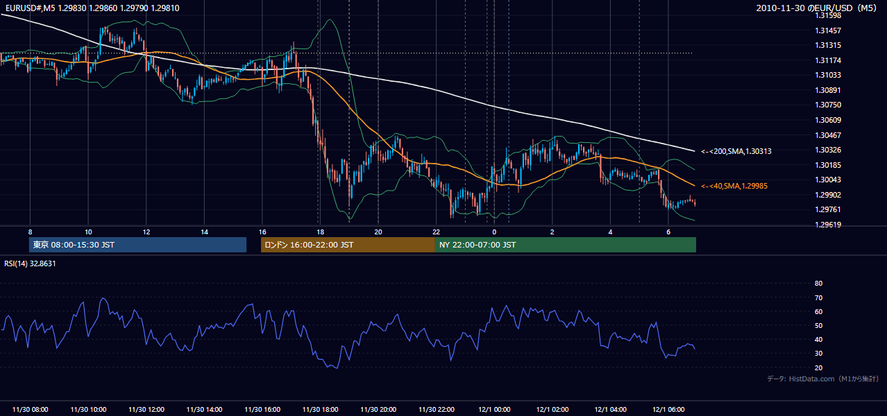 2010年11月30日(火) EUR/USD 5分足チャート