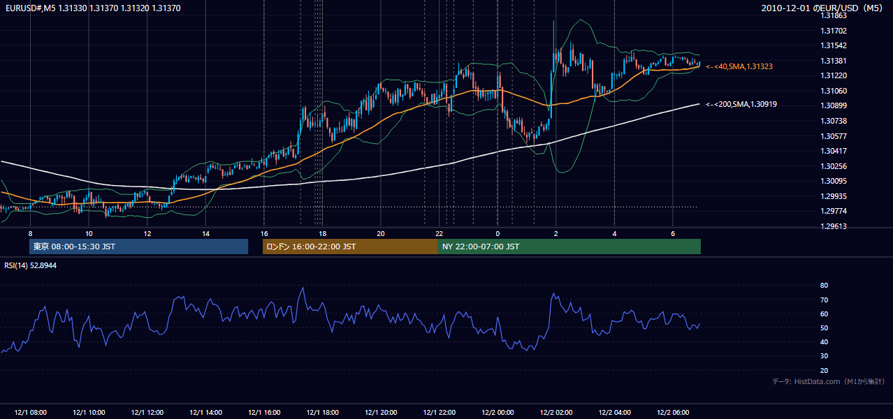 2010年12月1日（水） EUR/USD 5分足チャート