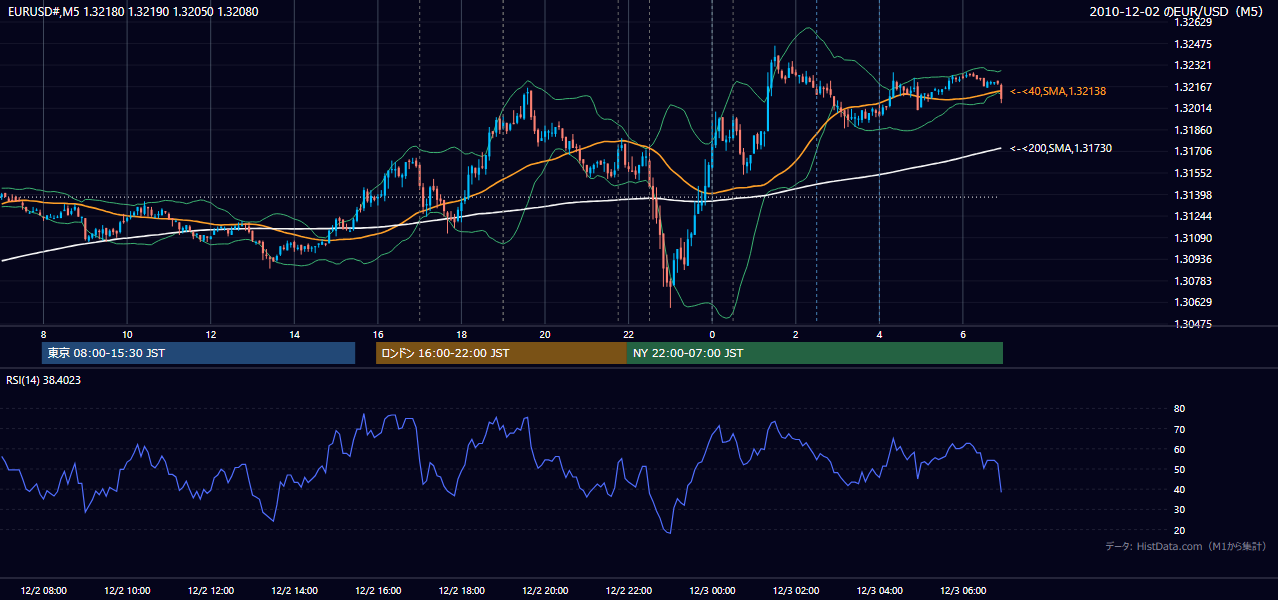 2010年12月2日（木） EUR/USD 5分足チャート