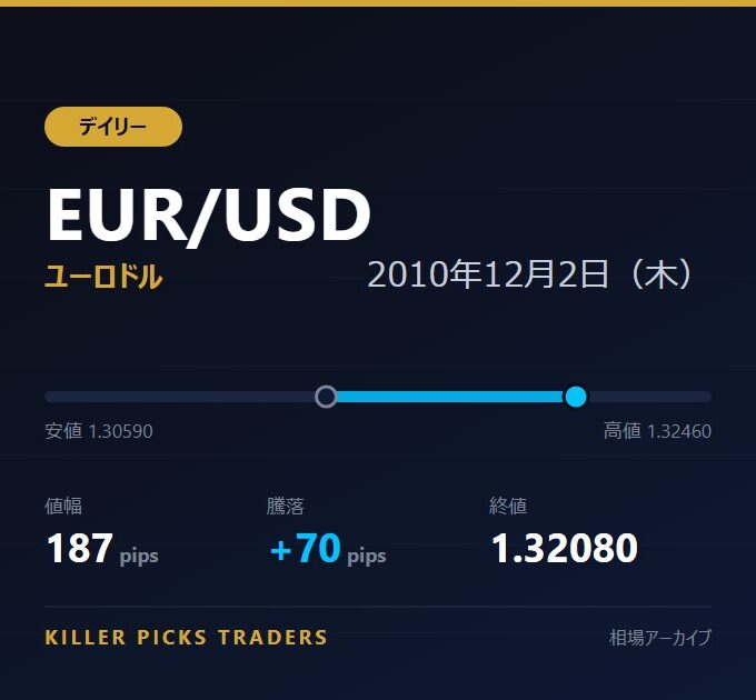 EUR/USD 2010年12月2日（木） 値幅187pips