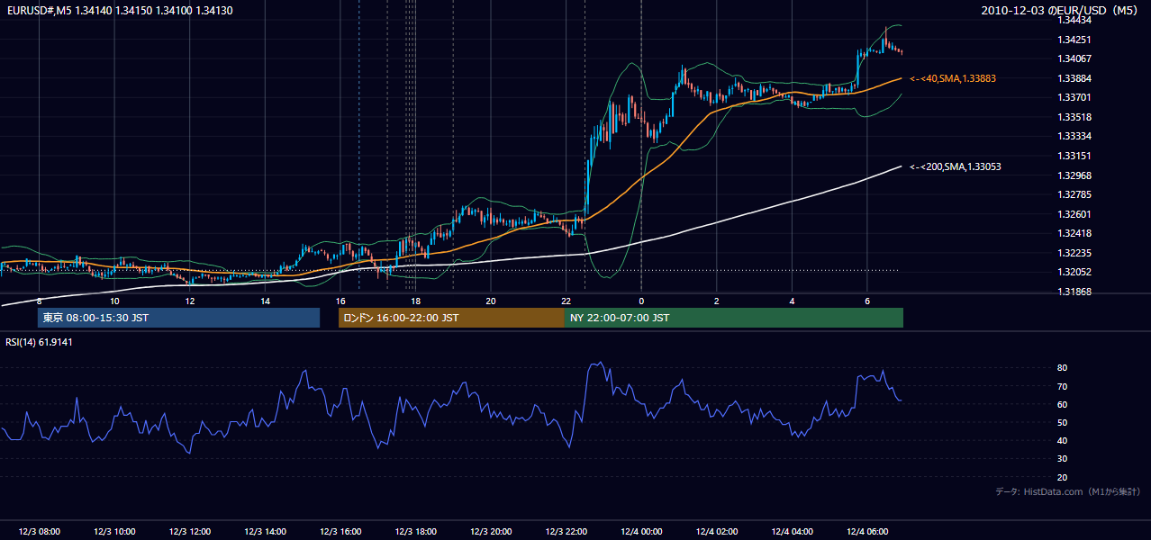2010年12月3日(金) EUR/USD 5分足チャート