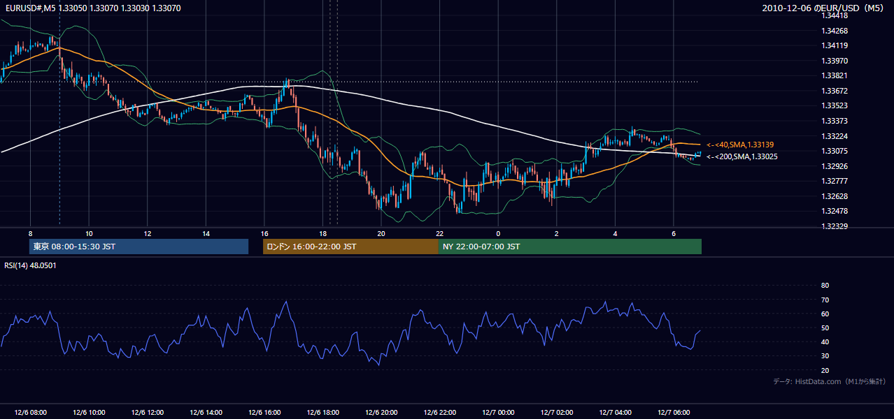 2010年12月6日(月) EUR/USD 5分足チャート