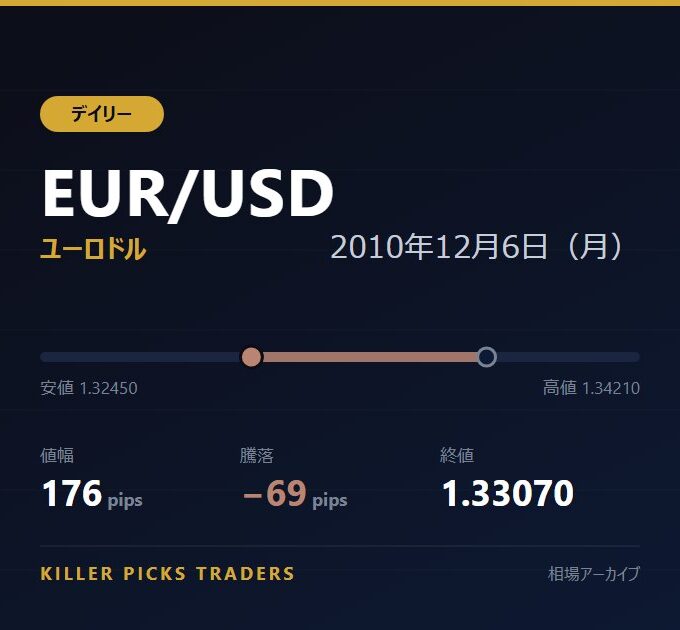 EUR/USD 2010年12月6日（月） 値幅176pips