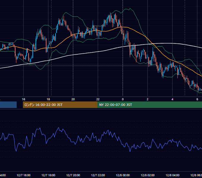 2010年12月7日（火） EUR/USD 5分足チャート