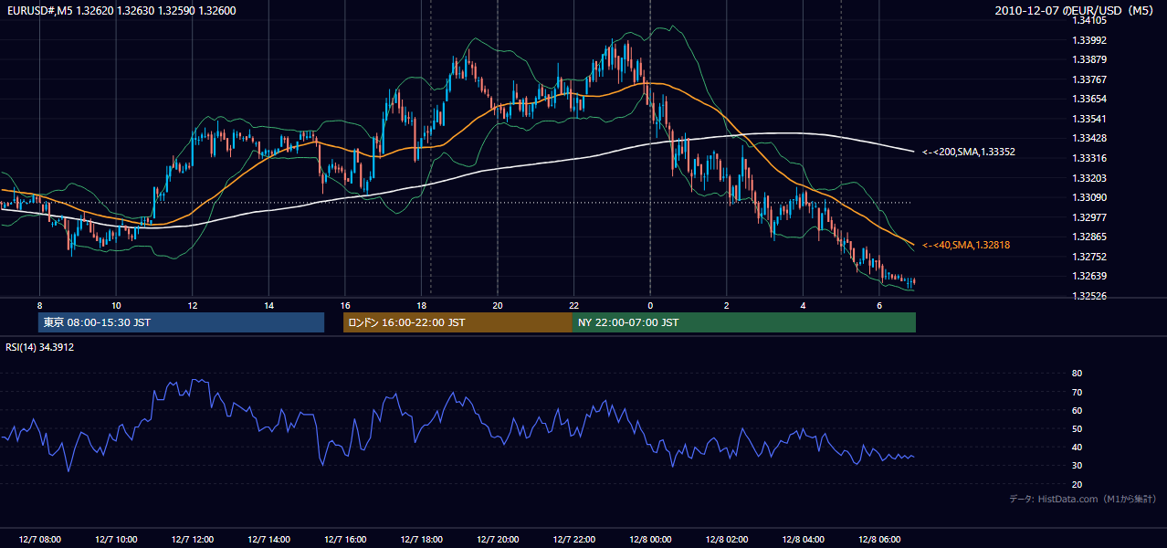 2010年12月7日(火) EUR/USD 5分足チャート