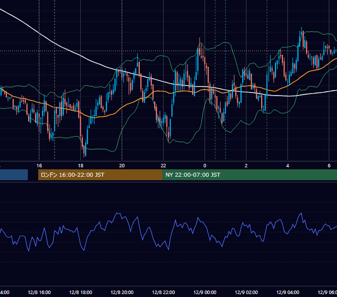 2010年12月8日（水） EUR/USD 5分足チャート