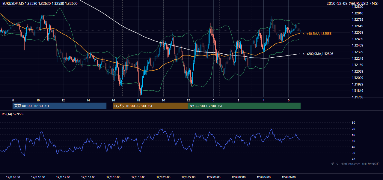 2010-12-08(水) EUR/USD 5分足チャート
