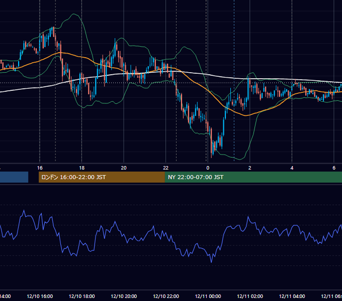 2010年12月10日（金） EUR/USD 5分足チャート