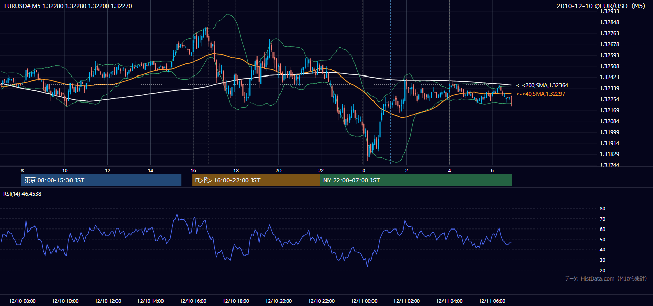 2010年12月10日（金） EUR/USD 5分足チャート