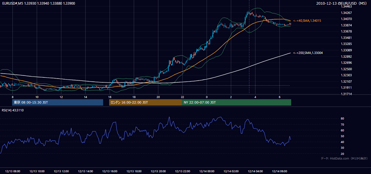 2010年12月13日(月) EUR/USD 5分足チャート