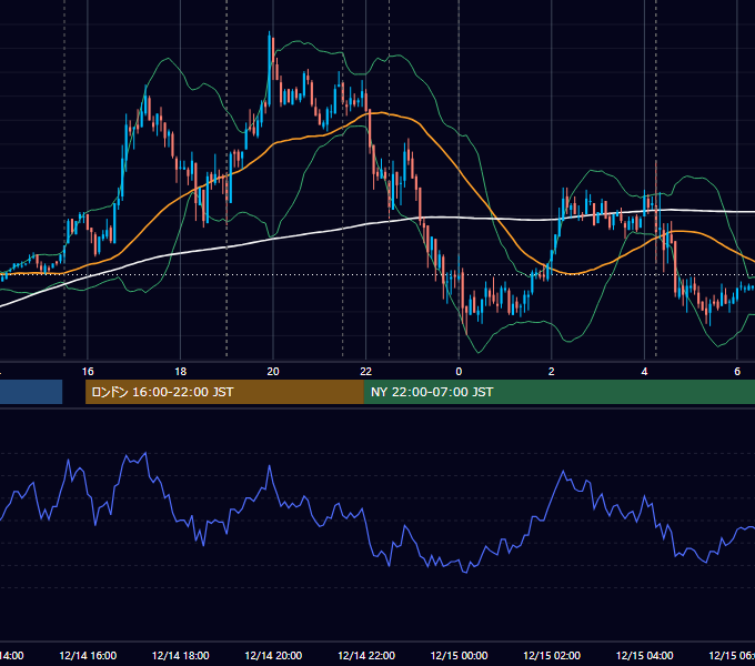 2010年12月14日（火） EUR/USD 5分足チャート