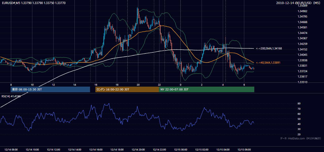 2010-12-14(火) EUR/USD 5分足チャート