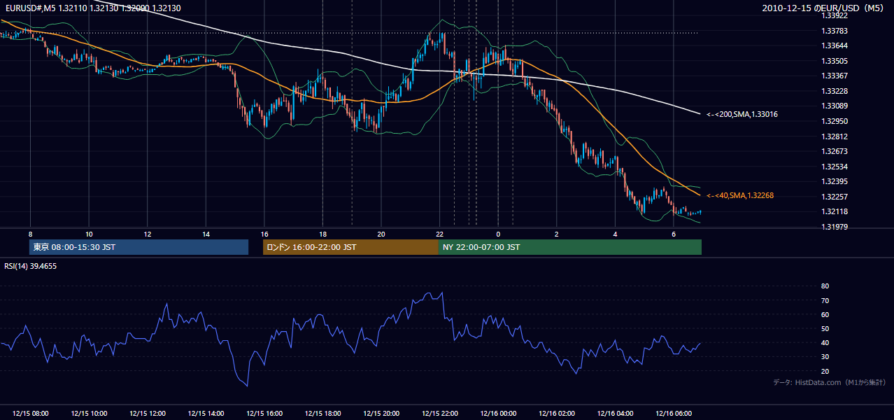 2010年12月15日（水） EUR/USD 5分足チャート