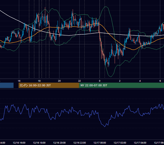 2010年12月16日（木） EUR/USD 5分足チャート